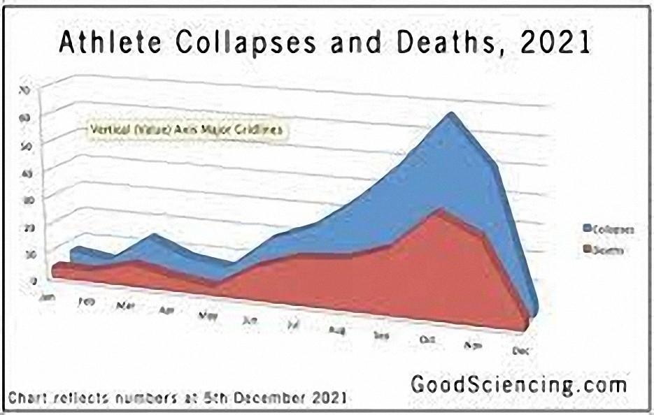 La cuenta de atletas por muerte súbita ya asciende a 290 en todo el Mundo en lo que va de año