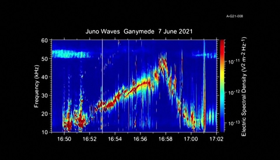 La nave espacial Juno de la NASA registra sonidos fantasmales provenientes de Ganimedes la luna más grande de Júpiter