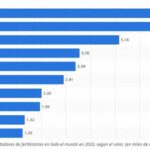 El precio vertiginoso de los fertilizantes ha causado una pesadilla mundial que los lideres mundiales ya no pueden negar