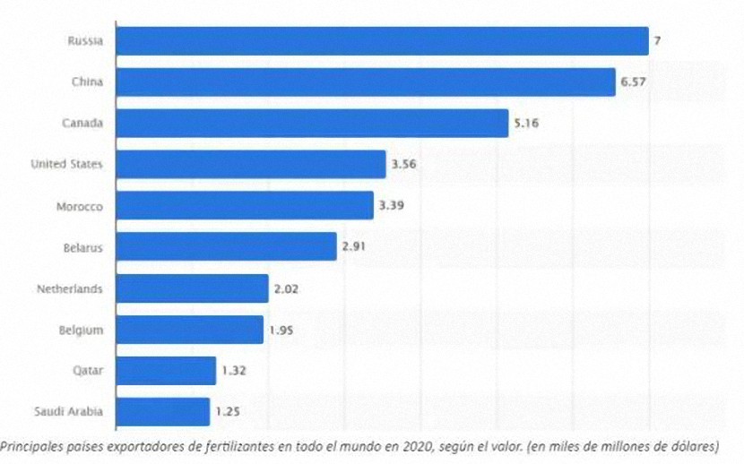 El precio vertiginoso de los fertilizantes ha causado una pesadilla mundial que los lideres mundiales ya no pueden negar