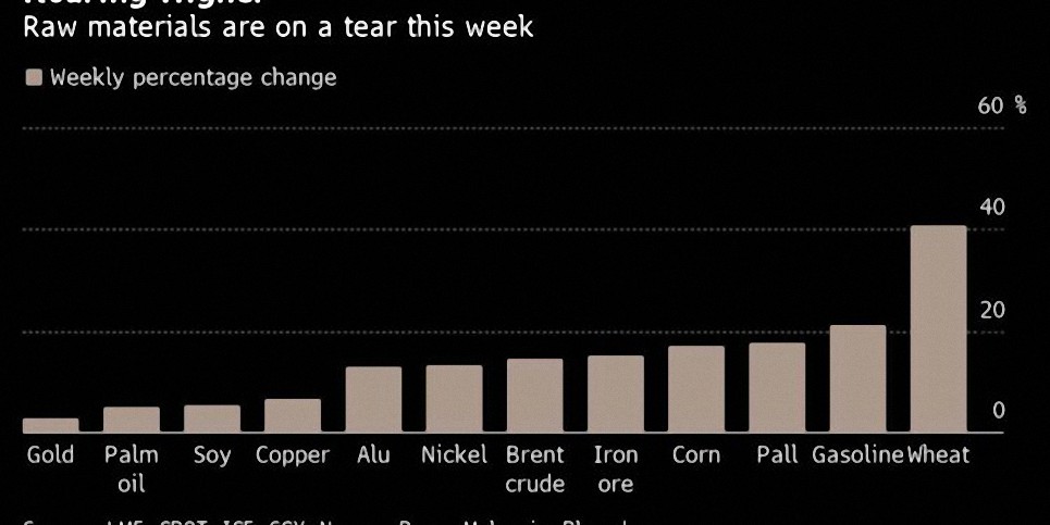 Bloomberg dice que se están paralizando los mercados de productos básicos