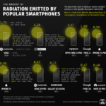 ¿Cuánta radiación emiten los teléfonos inteligentes populares?