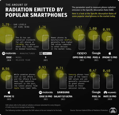 ¿Cuánta radiación emiten los teléfonos inteligentes populares?