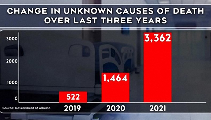 Alberta informa de un «aumento sin precedentes de causas de muerte mal definidas y desconocidas en 2021»