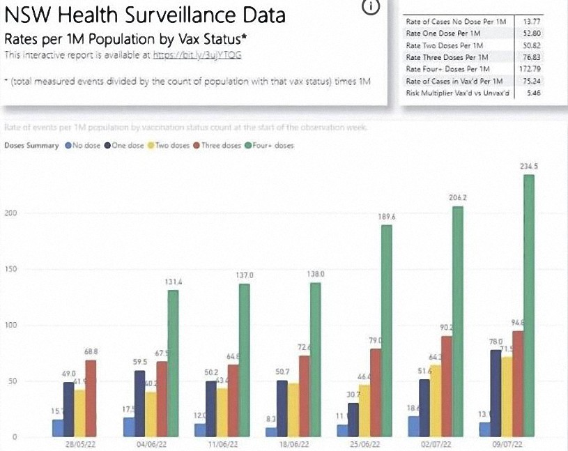 Datos de Australia sugieren que cuantas más vacunas Covid reciben las personas, más se enferman